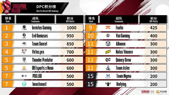 王者荣耀S15战队奖金揭晓 Faker续约原因曝光